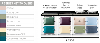 R7 Colour Coded Doors